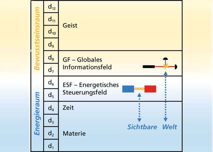Zwölf Dimensionen nach Burkhard Heim